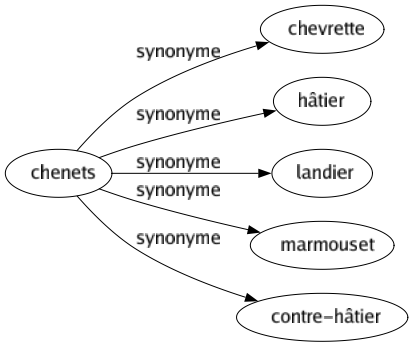 Synonyme de Chenets : Chevrette Hâtier Landier Marmouset Contre-hâtier 