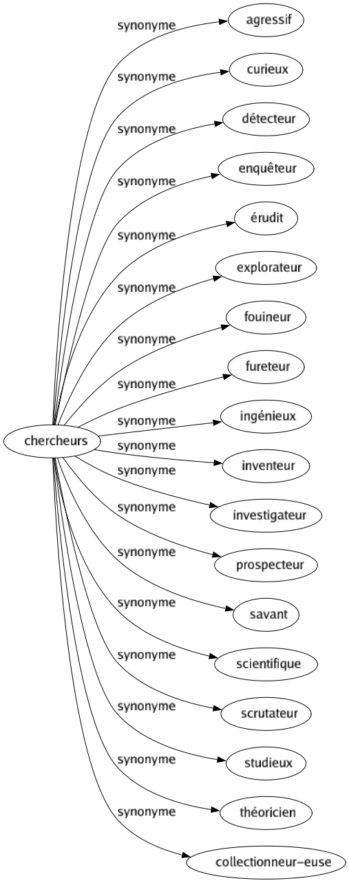 Synonyme de Chercheurs : Agressif Curieux Détecteur Enquêteur Érudit Explorateur Fouineur Fureteur Ingénieux Inventeur Investigateur Prospecteur Savant Scientifique Scrutateur Studieux Théoricien Collectionneur-euse 