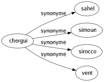 Synonyme de Chergui : Sahel Simoun Sirocco Vent 