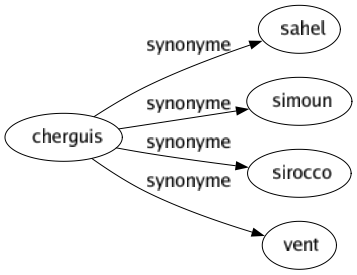 Synonyme de Cherguis : Sahel Simoun Sirocco Vent 