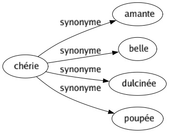 Synonyme de Chérie : Amante Belle Dulcinée Poupée 