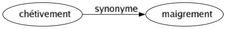 Synonyme de Chétivement : Maigrement 