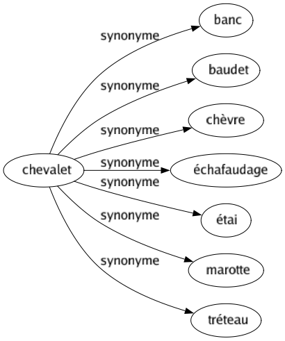 Synonyme de Chevalet : Banc Baudet Chèvre Échafaudage Étai Marotte Tréteau 