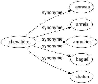 Synonyme de Chevalière : Anneau Armés Armoiries Bagué Chaton 