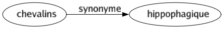 Synonyme de Chevalins : Hippophagique 