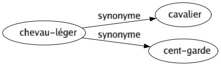 Synonyme de Chevau-léger : Cavalier Cent-garde 