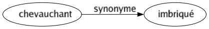 Synonyme de Chevauchant : Imbriqué 