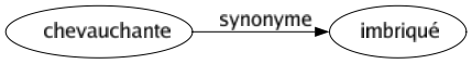 Synonyme de Chevauchante : Imbriqué 