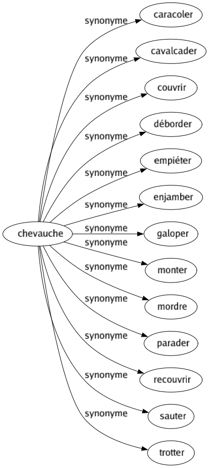 Synonyme de Chevauche : Caracoler Cavalcader Couvrir Déborder Empiéter Enjamber Galoper Monter Mordre Parader Recouvrir Sauter Trotter 