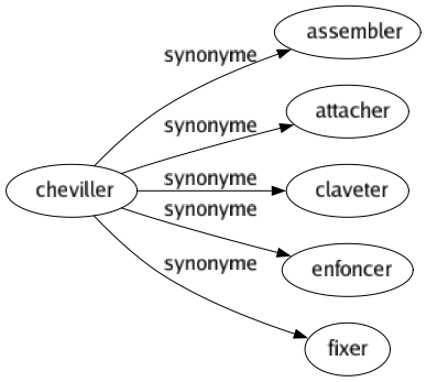 Synonyme de Cheviller : Assembler Attacher Claveter Enfoncer Fixer 
