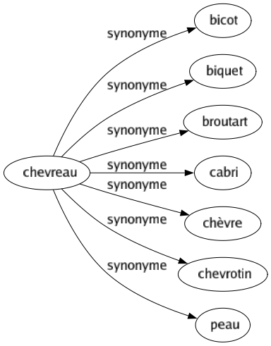 Synonyme de Chevreau : Bicot Biquet Broutart Cabri Chèvre Chevrotin Peau 