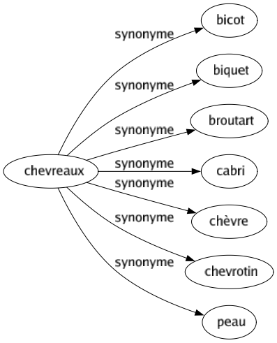 Synonyme de Chevreaux : Bicot Biquet Broutart Cabri Chèvre Chevrotin Peau 