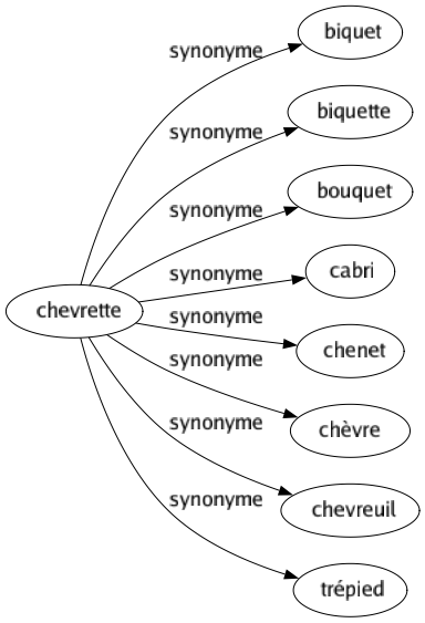 Synonyme de Chevrette : Biquet Biquette Bouquet Cabri Chenet Chèvre Chevreuil Trépied 