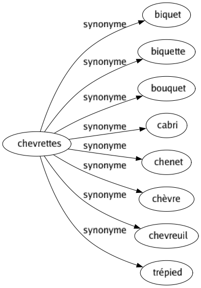 Synonyme de Chevrettes : Biquet Biquette Bouquet Cabri Chenet Chèvre Chevreuil Trépied 