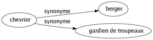 Synonyme de Chevrier : Berger Gardien de troupeaux 