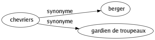 Synonyme de Chevriers : Berger Gardien de troupeaux 