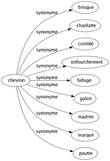 Synonyme de Chevron : Brisque Chanlatte Comblé Enfourchement Faîtage Galon Madrier Marqué Poutre 