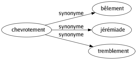 Synonyme de Chevrotement : Bêlement Jérémiade Tremblement 