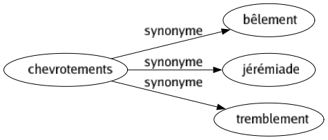 Synonyme de Chevrotements : Bêlement Jérémiade Tremblement 