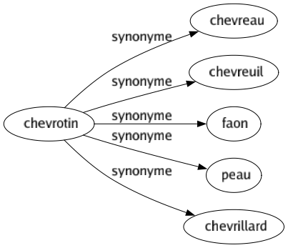 Synonyme de Chevrotin : Chevreau Chevreuil Faon Peau Chevrillard 