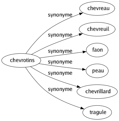 Synonyme de Chevrotins : Chevreau Chevreuil Faon Peau Chevrillard Tragule 