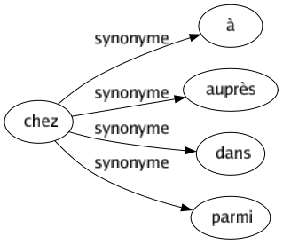 Synonyme de Chez : À Auprès Dans Parmi 