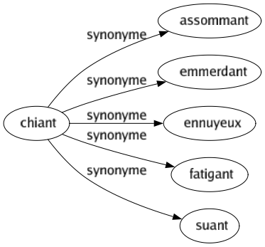 Synonyme de Chiant : Assommant Emmerdant Ennuyeux Fatigant Suant 