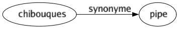 Synonyme de Chibouques : Pipe 