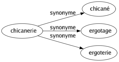 Synonyme de Chicanerie : Chicané Ergotage Ergoterie 