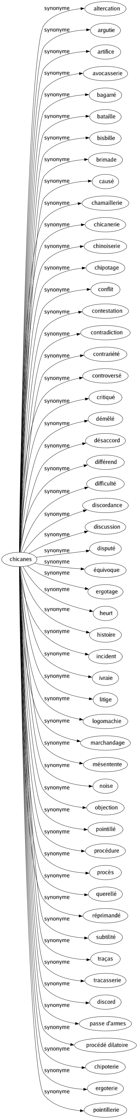 Synonyme de Chicanes : Altercation Argutie Artifice Avocasserie Bagarré Bataille Bisbille Brimade Causé Chamaillerie Chicanerie Chinoiserie Chipotage Conflit Contestation Contradiction Contrariété Controversé Critiqué Démêlé Désaccord Différend Difficulté Discordance Discussion Disputé Équivoque Ergotage Heurt Histoire Incident Ivraie Litige Logomachie Marchandage Mésentente Noise Objection Pointillé Procédure Procès Querellé Réprimandé Subtilité Traças Tracasserie Discord Passe d'armes Procédé dilatoire Chipoterie Ergoterie Pointillerie 