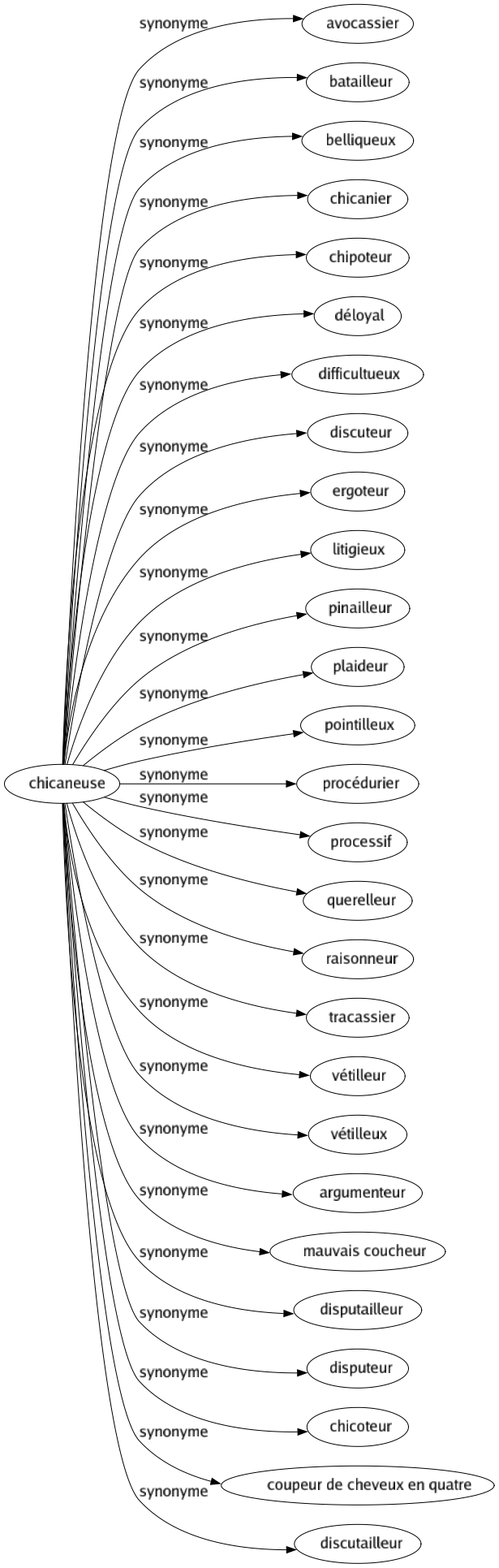 Synonyme de Chicaneuse : Avocassier Batailleur Belliqueux Chicanier Chipoteur Déloyal Difficultueux Discuteur Ergoteur Litigieux Pinailleur Plaideur Pointilleux Procédurier Processif Querelleur Raisonneur Tracassier Vétilleur Vétilleux Argumenteur Mauvais coucheur Disputailleur Disputeur Chicoteur Coupeur de cheveux en quatre Discutailleur 