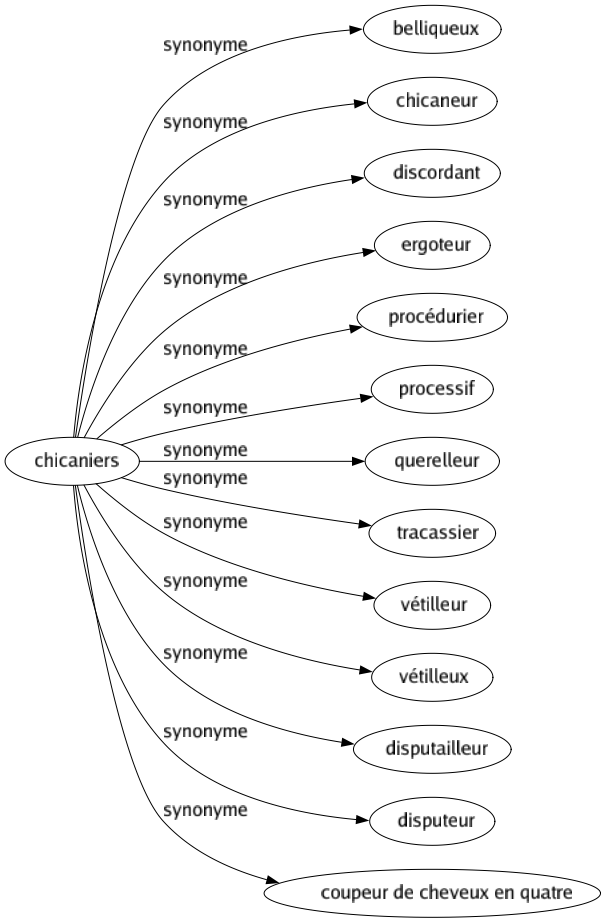 Synonyme de Chicaniers : Belliqueux Chicaneur Discordant Ergoteur Procédurier Processif Querelleur Tracassier Vétilleur Vétilleux Disputailleur Disputeur Coupeur de cheveux en quatre 