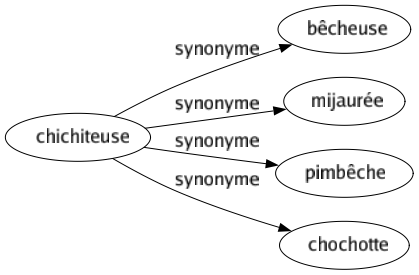 Synonyme de Chichiteuse : Bêcheuse Mijaurée Pimbêche Chochotte 