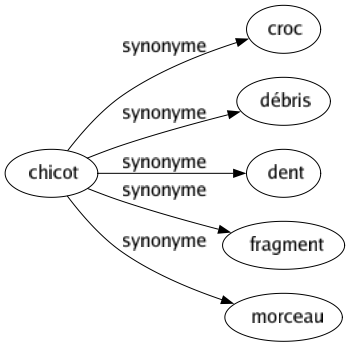 Synonyme de Chicot : Croc Débris Dent Fragment Morceau 