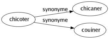 Synonyme de Chicoter : Chicaner Couiner 