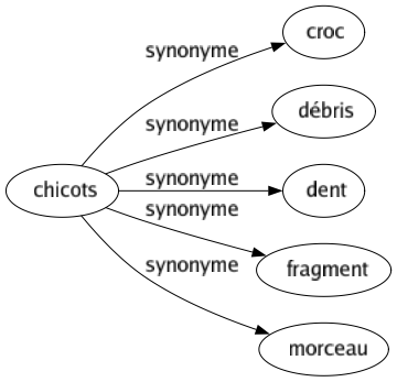 Synonyme de Chicots : Croc Débris Dent Fragment Morceau 