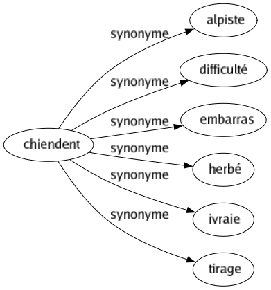 Synonyme de Chiendent : Alpiste Difficulté Embarras Herbé Ivraie Tirage 