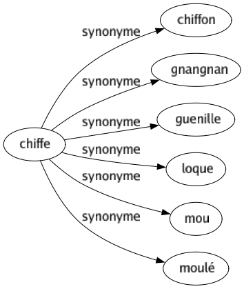 Synonyme de Chiffe : Chiffon Gnangnan Guenille Loque Mou Moulé 