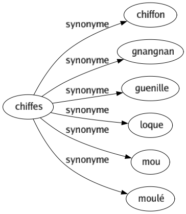 Synonyme de Chiffes : Chiffon Gnangnan Guenille Loque Mou Moulé 