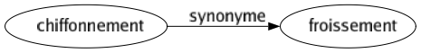 Synonyme de Chiffonnement : Froissement 