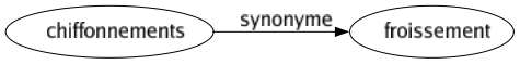 Synonyme de Chiffonnements : Froissement 