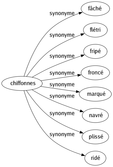 Synonyme de Chiffonnes : Fâché Flétri Fripé Froncé Marqué Navré Plissé Ridé 