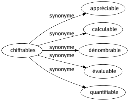 Synonyme de Chiffrables : Appréciable Calculable Dénombrable Évaluable Quantifiable 
