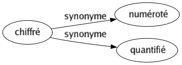 Synonyme de Chiffré : Numéroté Quantifié 