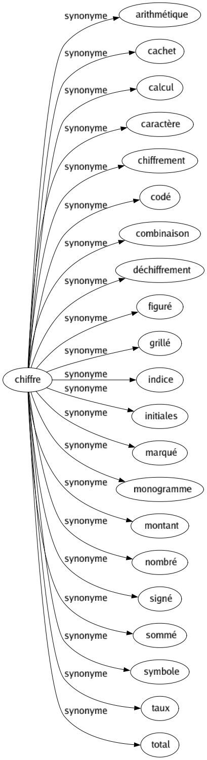 Synonyme de Chiffre : Arithmétique Cachet Calcul Caractère Chiffrement Codé Combinaison Déchiffrement Figuré Grillé Indice Initiales Marqué Monogramme Montant Nombré Signé Sommé Symbole Taux Total 