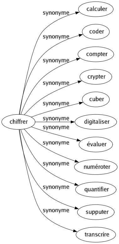 Synonyme de Chiffrer : Calculer Coder Compter Crypter Cuber Digitaliser Évaluer Numéroter Quantifier Supputer Transcrire 