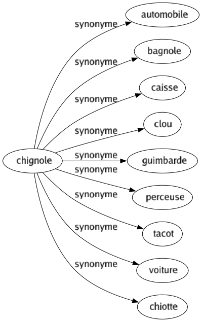 Synonyme de Chignole : Automobile Bagnole Caisse Clou Guimbarde Perceuse Tacot Voiture Chiotte 