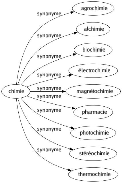 Synonyme de Chimie : Agrochimie Alchimie Biochimie Électrochimie Magnétochimie Pharmacie Photochimie Stéréochimie Thermochimie 