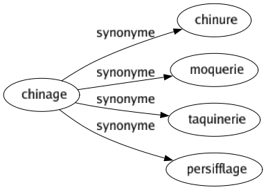 Synonyme de Chinage : Chinure Moquerie Taquinerie Persifflage 