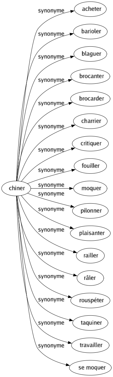 Synonyme de Chiner : Acheter Barioler Blaguer Brocanter Brocarder Charrier Critiquer Fouiller Moquer Pilonner Plaisanter Railler Râler Rouspéter Taquiner Travailler Se moquer 